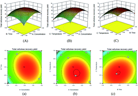 Graphical abstract: Effects of reduced severity of ammonium sulfite pretreatment on bamboo for high cellulose recovery