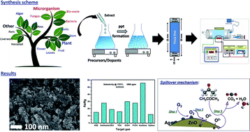 Graphical abstract: A greener approach towards the development of graphene–Ag loaded ZnO nanocomposites for acetone sensing applications