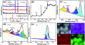 Graphical abstract: Transition metal oxide@hydroxide assemblies as electrode materials for asymmetric hybrid capacitors with excellent cycling stabilities