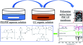 Graphical abstract: A pH-stable positively charged composite nanofiltration membrane with excellent rejection performance