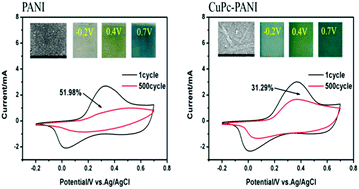 Graphical abstract: In situ preparation and determination of electrochemical and electrochromic properties of copper phthalocyanine-polyaniline nanocomposite films