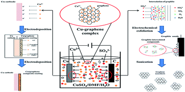 Graphical abstract: Synthesis of graphene via electrochemical exfoliation in different electrolytes for direct electrodeposition of a Cu/graphene composite coating