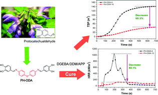 Graphical abstract: A biobased Schiff base from protocatechualdehyde and its application in flame-retardant, low-smoke epoxy resin systems