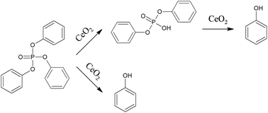 Graphical abstract: Mesoporous cerium oxide for fast degradation of aryl organophosphate flame retardant triphenyl phosphate