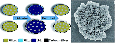 Graphical abstract: Structure and conductivity enhanced treble-shelled porous silicon as an anode for high-performance lithium-ion batteries