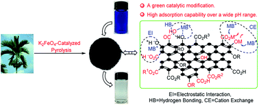 Graphical abstract: Enhancing the adsorption capability of areca leaf biochar for methylene blue by K2FeO4-catalyzed oxidative pyrolysis at low temperature