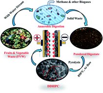 Graphical abstract: Synthesis of high surface area porous carbon from anaerobic digestate and it's electrochemical study as an electrode material for ultracapacitors