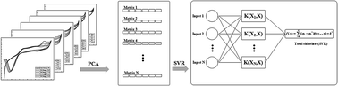 Graphical abstract: A novel method for total chlorine detection using machine learning with electrode arrays