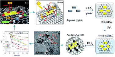 Graphical abstract: Facile assembly of novel g-C3N4@expanded graphite and surface loading of nano zero-valent iron for enhanced synergistic degradation of tetracycline