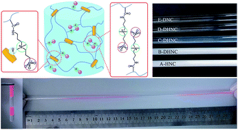 Graphical abstract: Self-healing zwitterionic sulfobetaine nanocomposite hydrogels with good mechanical properties