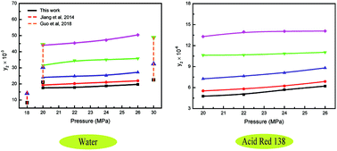 Graphical abstract: Prediction of Acid Red 138 solubility in supercritical CO2 with water co-solvent