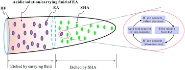 Graphical abstract: A reservoir-damage-free encapsulated acid dually controlled by hydrogen ion concentration and temperature