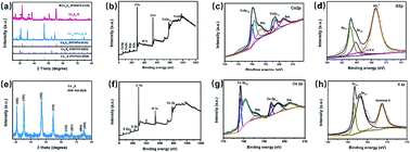 Graphical abstract: Cobalt sulfides/carbon nanohybrids: a novel biocatalyst for nonenzymatic glucose biofuel cells and biosensors