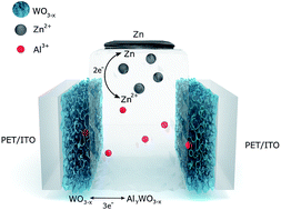 Graphical abstract: Rechargeable Zn2+/Al3+ dual-ion electrochromic device with long life time utilizing dimethyl sulfoxide (DMSO)-nanocluster modified hydrogel electrolytes