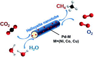 Graphical abstract: Natural clay-supported palladium catalysts for methane oxidation reaction: effect of alloying