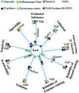 Graphical abstract: Qualitative and quantitative differences between common control banding tools for nanomaterials in workplaces