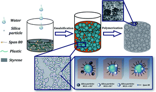 Graphical abstract: Preparation of a porous superhydrophobic foam from waste plastic and its application for oil spill cleanup