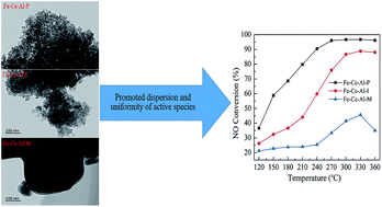 Graphical abstract: Promoted dispersion and uniformity of active species on Fe–Ce–Al catalysts for efficient NO abatement