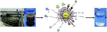 Graphical abstract: Performance of metal–organic frameworks for the adsorptive removal of potentially toxic elements in a water system: a critical review