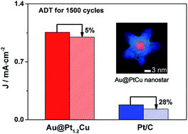 Graphical abstract: Seed-mediated synthesis of Au@PtCu nanostars with rich twin defects as efficient and stable electrocatalysts for methanol oxidation reaction