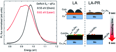 Graphical abstract: Continuous-wave laser annealing of metallic layers for CuInSe2 solar cell applications: effect of preheating treatment on grain growth