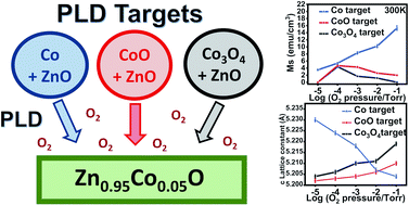 Graphical abstract: Competing magnetic effects due to the incorporation of oxygen in thin films of (ZnCo)O