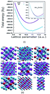 Graphical abstract: Study of half metallicity, structural and mechanical properties in inverse Heusler alloy Mn2ZnSi(1−x)Gex and a superlattice