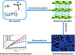 Graphical abstract: Two new inorganic–organic hybrid zinc phosphites and their derived ZnO/ZnS heterostructure for efficient photocatalytic hydrogen production