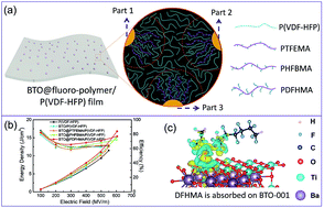 Graphical abstract: Modulating interfacial charge distribution and compatibility boosts high energy density and discharge efficiency of polymer nanocomposites
