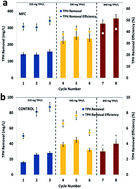 Graphical abstract: A microbial fuel cell configured for the remediation of recalcitrant pollutants in soil environment