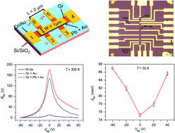 Graphical abstract: Observation of giant spin–orbit interaction in graphene and heavy metal heterostructures