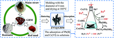 Graphical abstract: Fabrication of a low-cost adsorbent supported zero-valent iron by using red mud for removing Pb(ii) and Cr(vi) from aqueous solutions