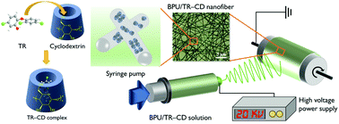 Graphical abstract: Fabrication of bio-based polyurethane nanofibers incorporated with a triclosan/cyclodextrin complex for antibacterial applications