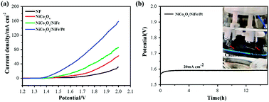 Graphical abstract: Hierarchical NiCo2O4/NiFe/Pt heterostructures supported on nickel foam as bifunctional electrocatalysts for efficient oxygen/hydrogen production