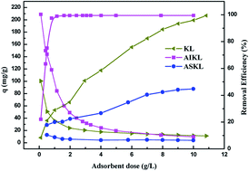 Graphical abstract: Acetone fractionation: a simple and efficient method to improve the performance of lignin for dye pollutant removal