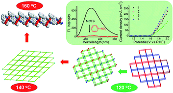 Graphical abstract: Temperature-induced structural diversity of metal–organic frameworks and their applications in selective sensing of nitrobenzene and electrocatalyzing the oxygen evolution reaction