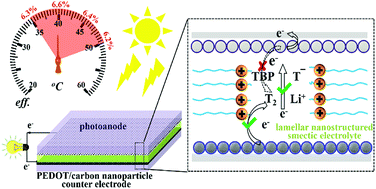 Graphical abstract: An efficient and thermally stable dye-sensitized solar cell based on a lamellar nanostructured thiolate/disulfide liquid crystal electrolyte and carbon/PEDOT composite nanoparticle electrode