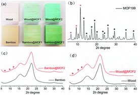 Graphical abstract: In situ deposition of MOF199 onto hierarchical structures of bamboo and wood and their antibacterial properties