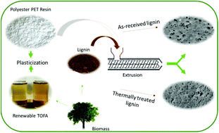 Graphical abstract: A tough and sustainable fiber-forming material from lignin and waste poly(ethylene terephthalate)