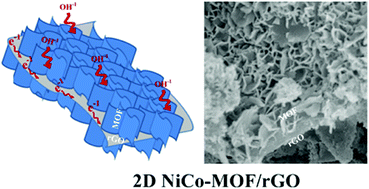 Graphical abstract: A 2D metal–organic framework/reduced graphene oxide heterostructure for supercapacitor application