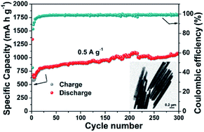 Graphical abstract: Uniform gallium oxyhydroxide nanorod anodes with superior lithium-ion storage