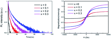 Graphical abstract: Fe2+ doped in CsPbCl3 perovskite nanocrystals: impact on the luminescence and magnetic properties
