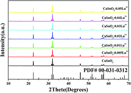 Graphical abstract: Luminescent properties of a new cyan long afterglow phosphor CaSnO3:Lu3+