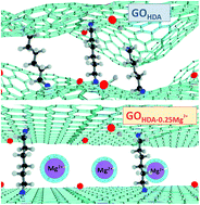 Graphical abstract: Ultrahigh permeance of a chemical cross-linked graphene oxide nanofiltration membrane enhanced by cation–π interaction