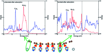 Graphical abstract: First-principles investigation of the microscopic mechanism of the physical and chemical mixed adsorption of graphene on metal surfaces