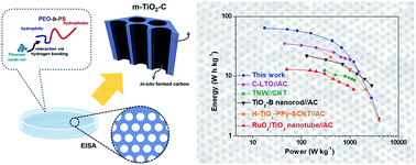 Graphical abstract: Improved pseudocapacitive charge storage in highly ordered mesoporous TiO2/carbon nanocomposites as high-performance Li-ion hybrid supercapacitor anodes