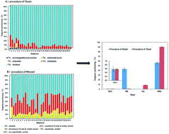 Graphical abstract: Comparison of two sequential extraction procedures for tungsten fractionation in the tungsten mining soils