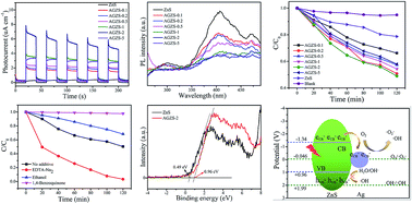 Graphical abstract: Facile strategy for the fabrication of noble metal/ZnS composites with enhanced photocatalytic activities