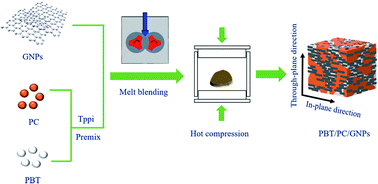 Graphical abstract: Practical PBT/PC/GNP composites with anisotropic thermal conductivity