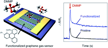 Graphical abstract: Graphene chemiresistors modified with functionalized triphenylene for highly sensitive and selective detection of dimethyl methylphosphonate